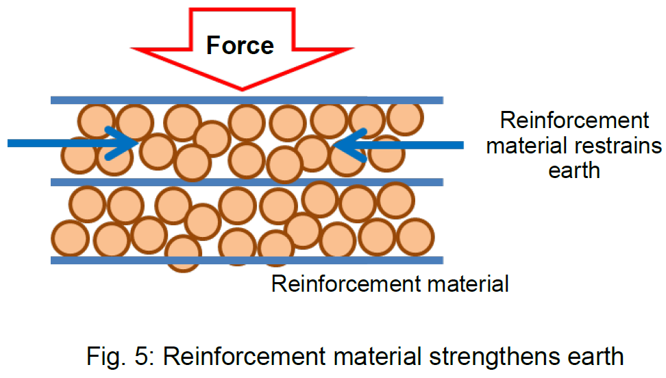 Fig.5:Reinforcement material strengthens earth