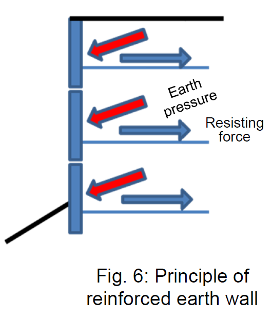 Fig.6:Principle of reinforced earth wall