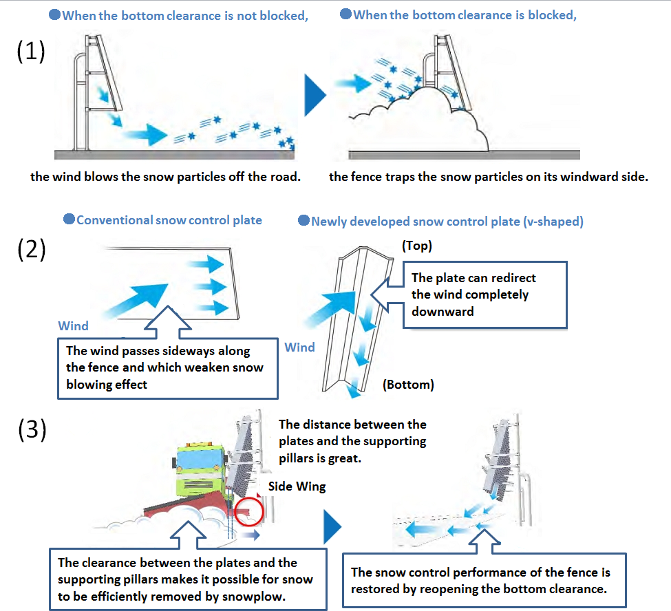 Figure-2 Advantages of the new type of snow fence that can be installed at the immediate roadside