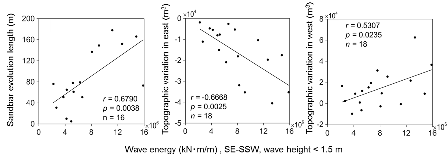 Figure 2 Relationship between wave energy and (a) sandbar evolution length, (b) topographic variation in the east area, (c) in the west area