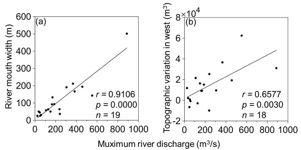 Figure 3 Relationship between the maximum discharge and (a) river mouth width, (b) topographic variation in the west area