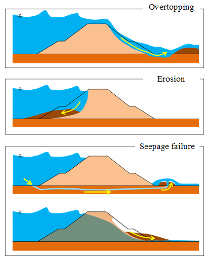 click to enlarge fig.1 How a levee breaks
