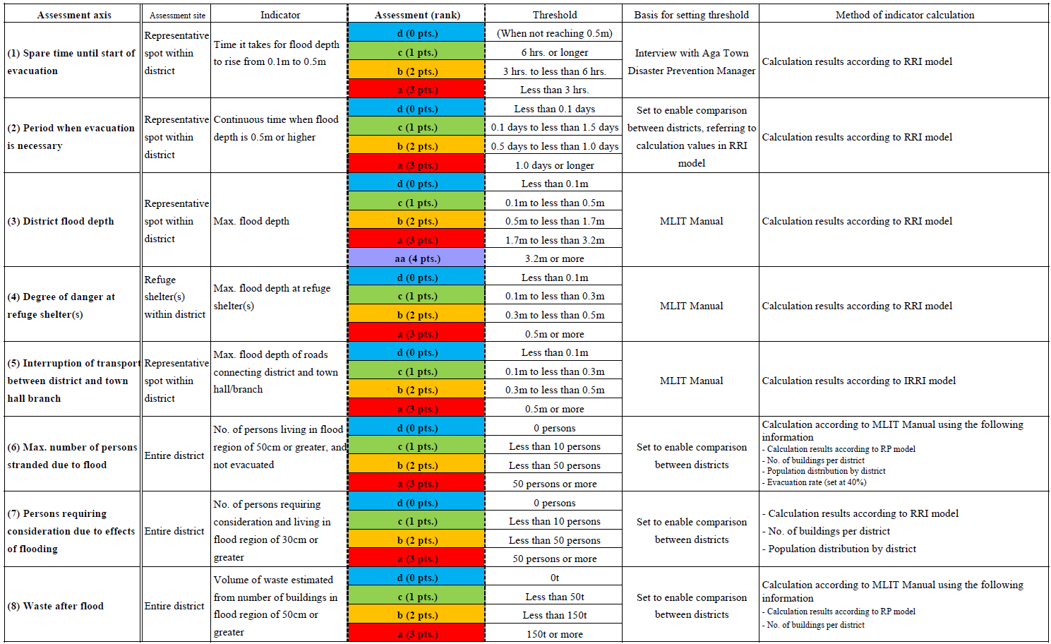 Table 1 Eight assessment axes in flood vulnerability assessment of each district