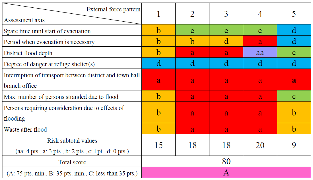 click to enlarge Table 2 Example of Flood Diagnostic Chart (Yazawa District)