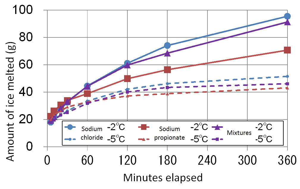 click to enlarge Fig.1 Example of test results of ice-melting
