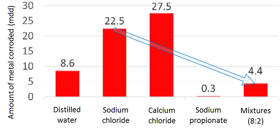 click to enlarge Fig.2 Results of the metal corrosion test