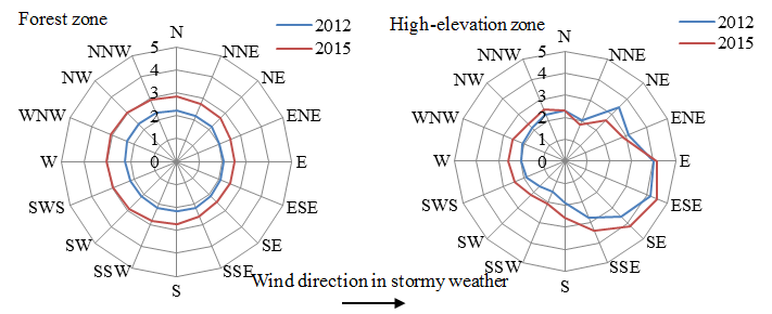 Figure 2 Snow depths for slopes facing various directions