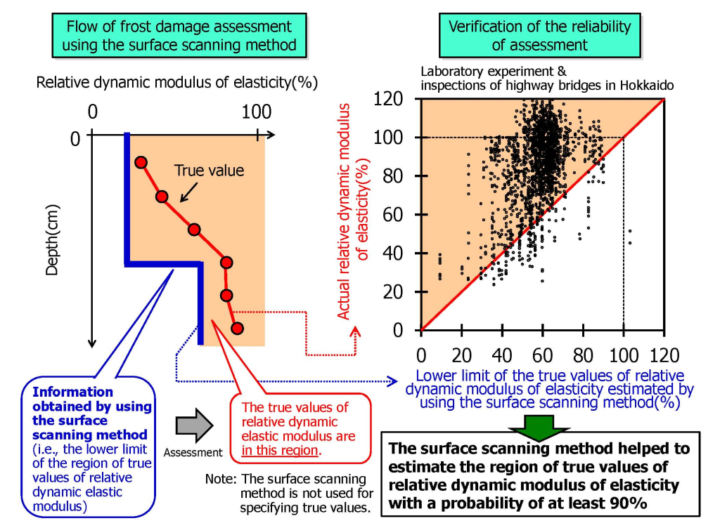 Figure 1 Flow of frost damage assessment using the surface scanning method, and verification of the reliability of assessment (Data are shown in an orange-colored space when the region of true values of relative dynamic modulus of elasticity is adequately estimated.)