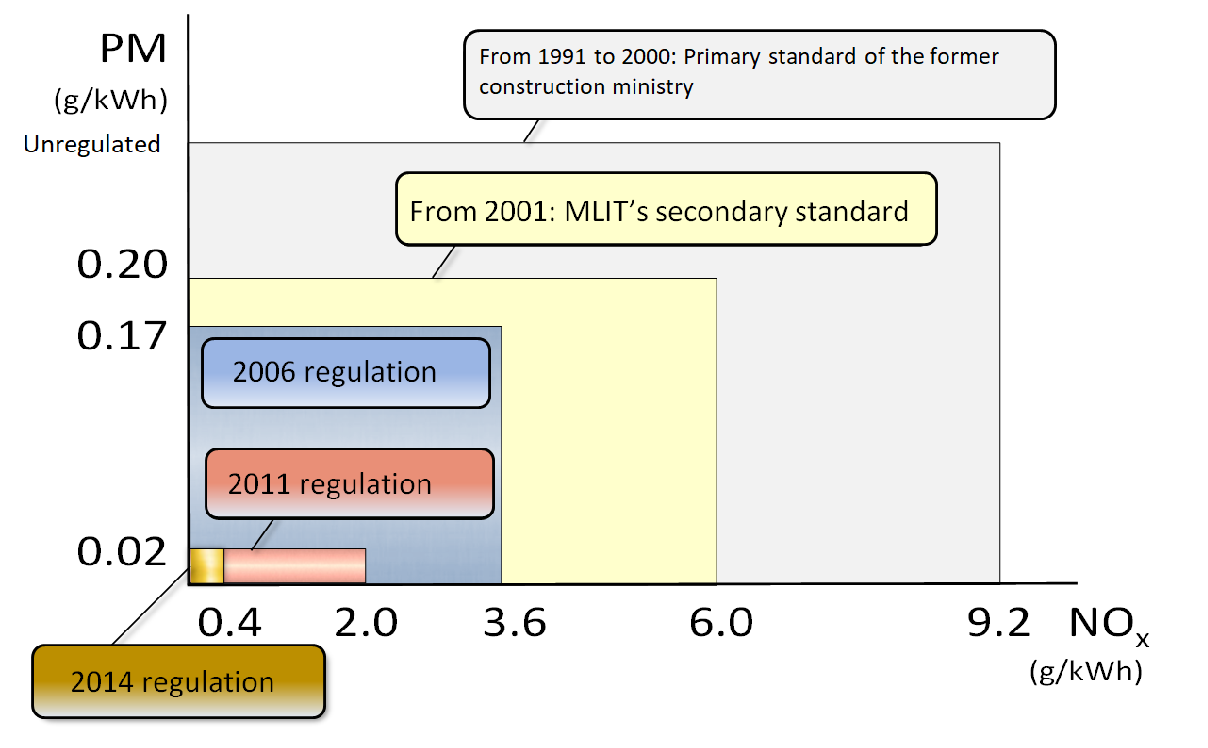 click to enlarge Fig. 1: Example of changes in construction machinery emissions