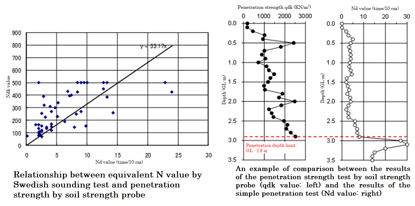 Fig. 1: Example comparison between soil strength probe and existing tests