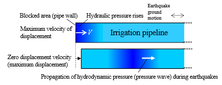Figure 1. Process of hydrodynamic pressure generation in a pipeline during an earthquake 