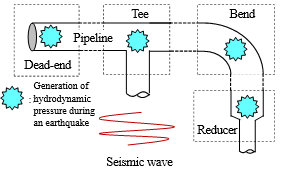 Figure 2. Locations where hydrodynamic pressure is generated in a pipeline during an earthquake
