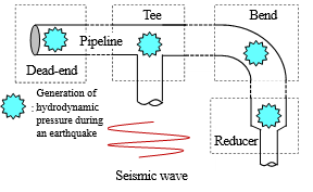 click to enlarge Figure 2. Locations where hydrodynamic pressure is generated in a pipeline during an earthquake
