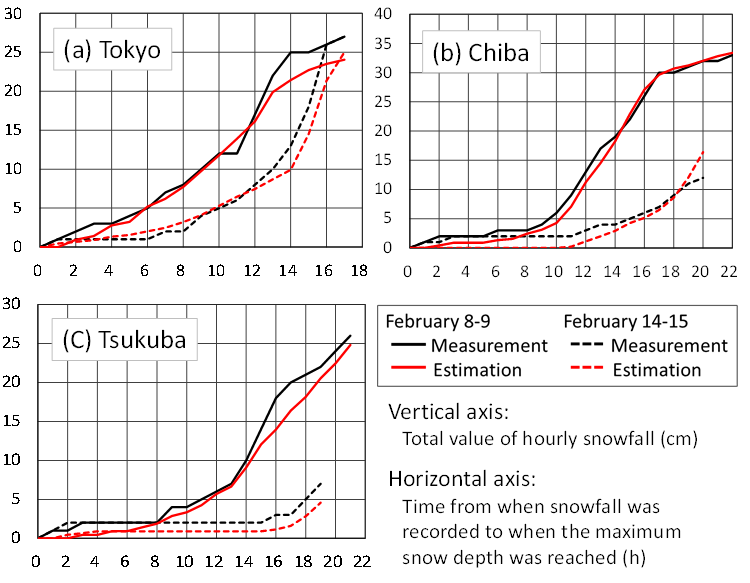 Figure 3 Comparison between measured and estimated values
((a) Tokyo, (b) Chiba, (c) Tsukuba)
