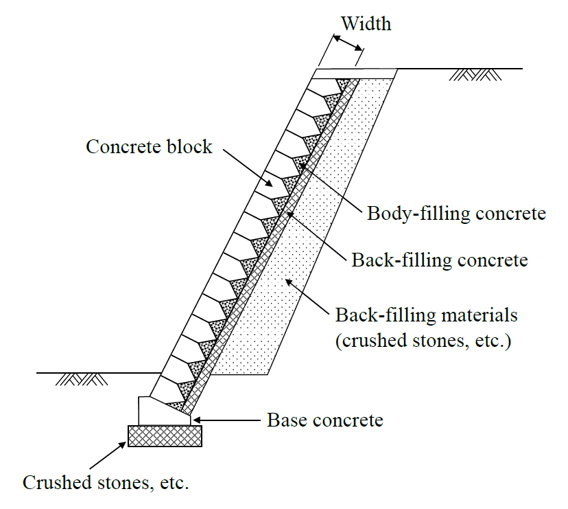 Figure 1 General structure of block retaining walls