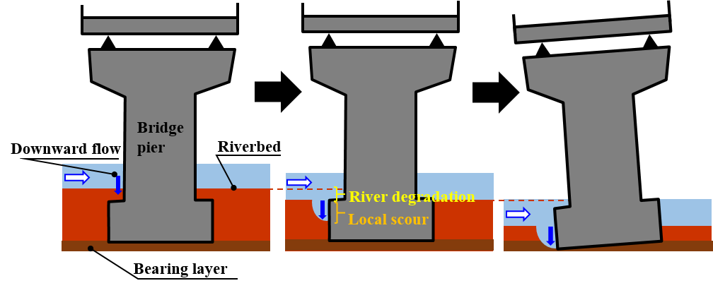Figure. 1 Mechanism of bridge tilting (riverbed degradation and local scour)