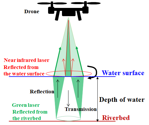 Figure 2: Example of new technology expected to be actively applied(Green laser & drone)