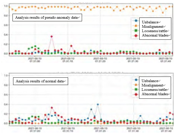 Figure-3. Pump shaft abnormality and predicted probability of abnormality