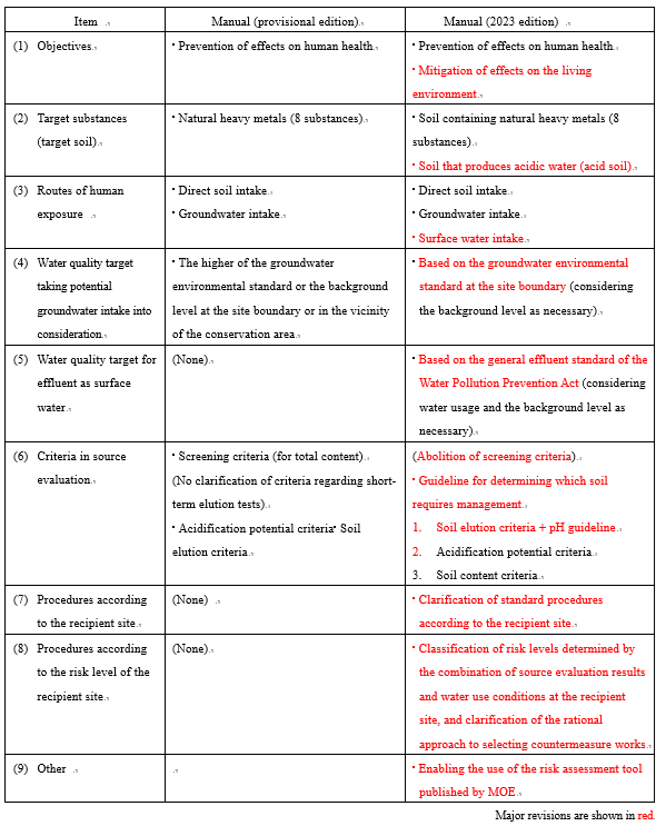 click to enlarge Table 1 Major revisions to the manual
