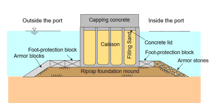 クリックして拡大 Figure-2 Cross-section of <br>a composite breakwater