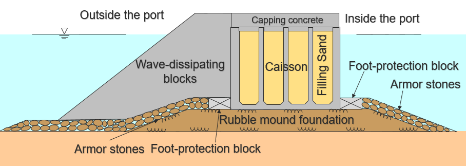 クリックして拡大 Figure-3 Cross-section of a breakwater <br>covered with wave-dissipating blocks