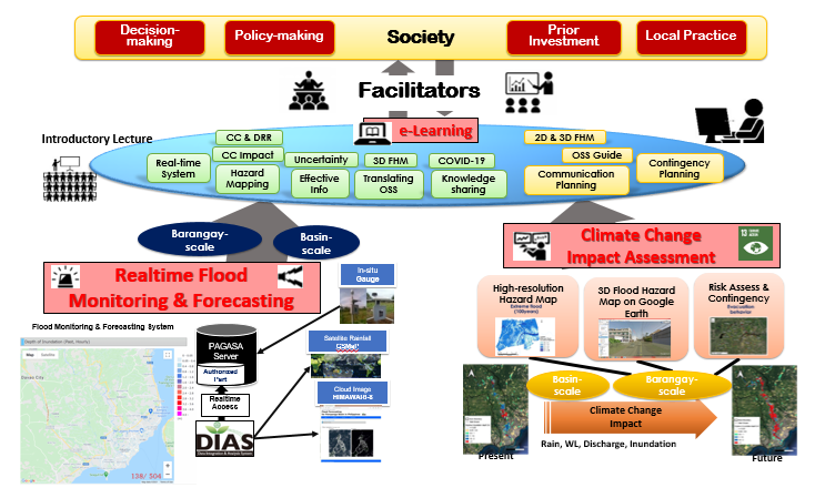 クリックして拡大 Figure 1. Functional overview of OSS-SR in the Philippines