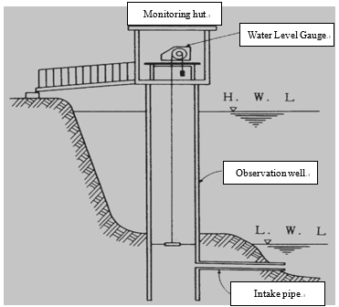 click to enlarge Figure 3 Example of an installed float-type water level gauge