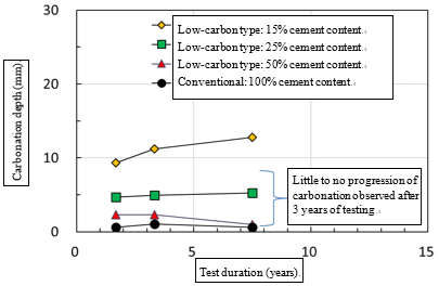 click to enlarge Figure 2 Carbonation progression in low-carbon vs. conventional concrete
