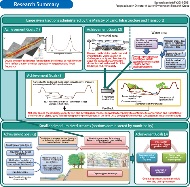 Research Summary