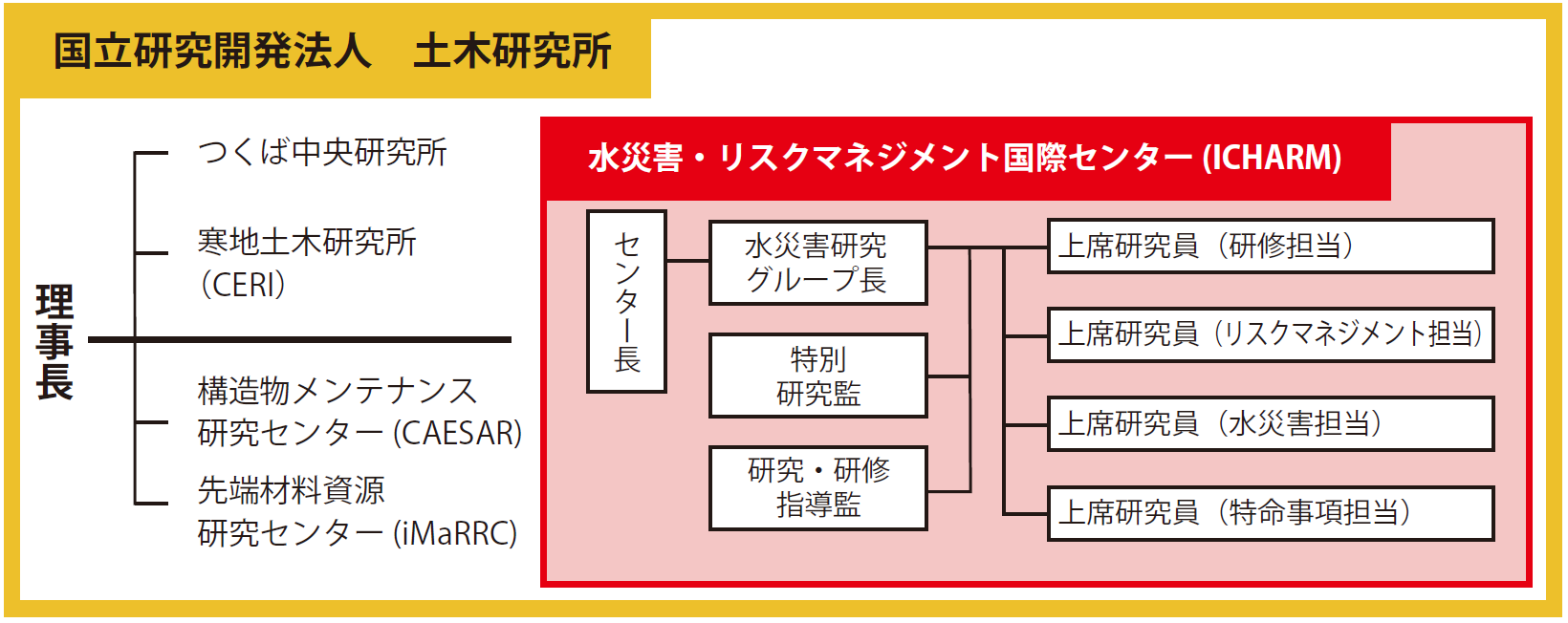 組織図