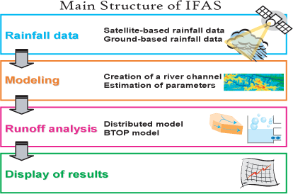 Main Structure of IFAS