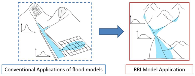 RRI model figure1