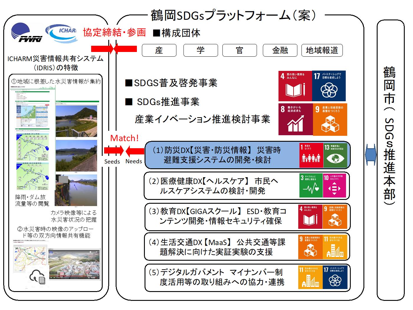 山形県鶴岡市とICHARMの連携・協力協定概要