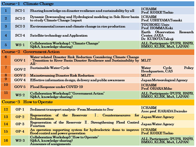 Curriculum of e-learning & workshops