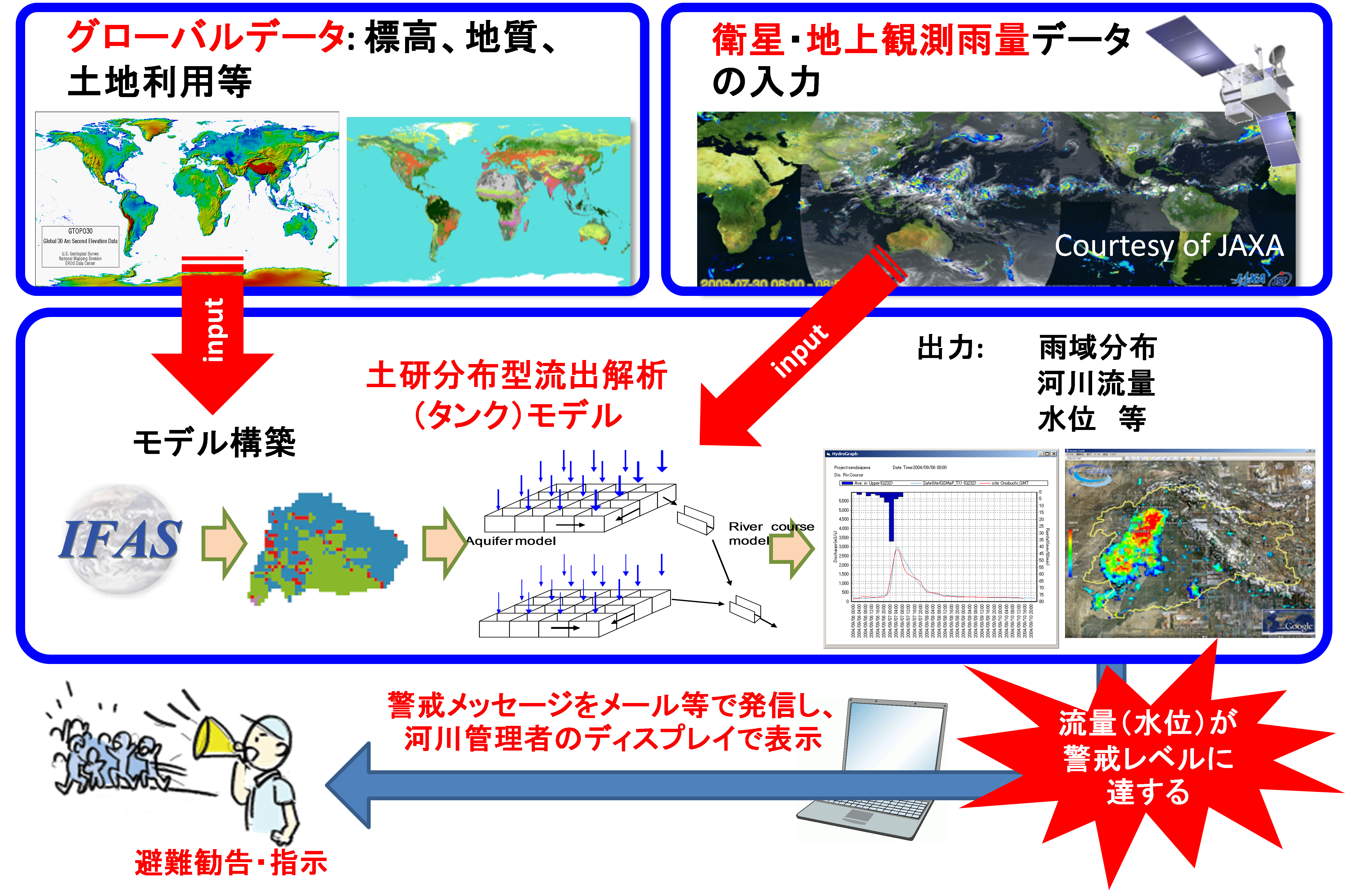 IFASの機能