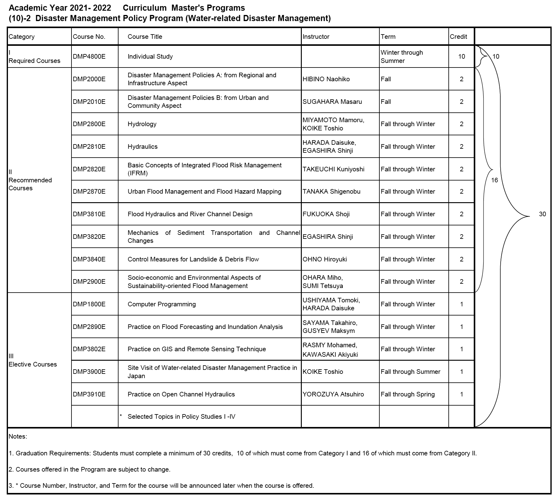 Program Contents