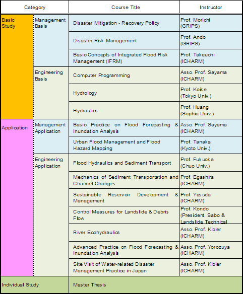 Program Contents