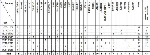 Number of students