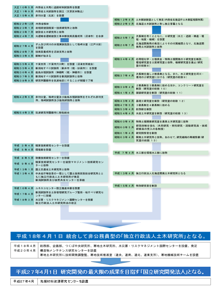 沿革