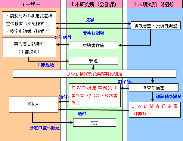 FWD検定依頼・契約手続き