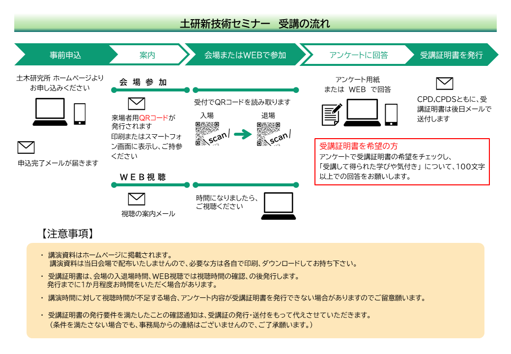 開催のながれ