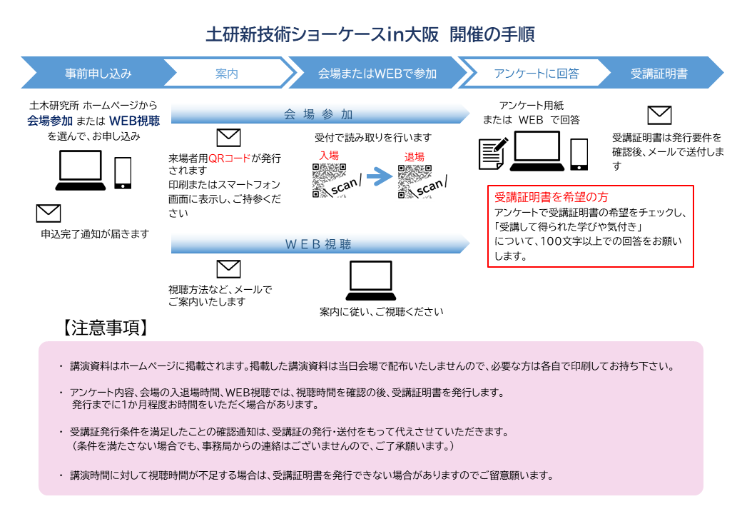 開催のながれ