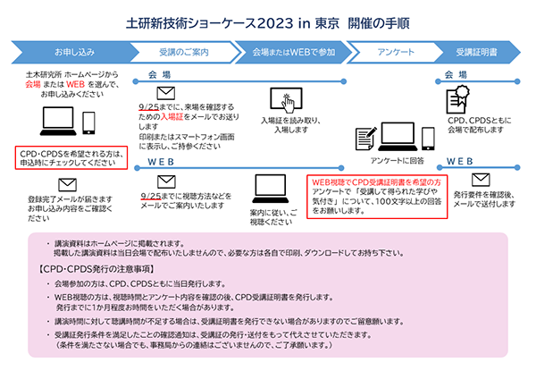 開催の手順