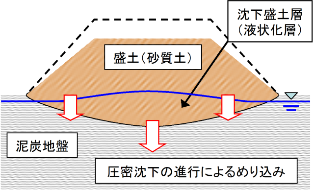 【図１】泥炭地盤上の盛土における液状化発生概念図