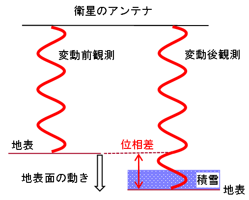 図－2　変動前後のマイクロ波伝搬図