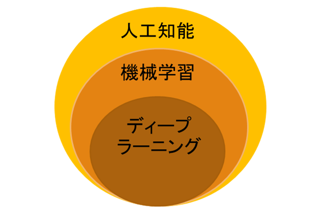 図-1  ディープラーニングの位置づけ