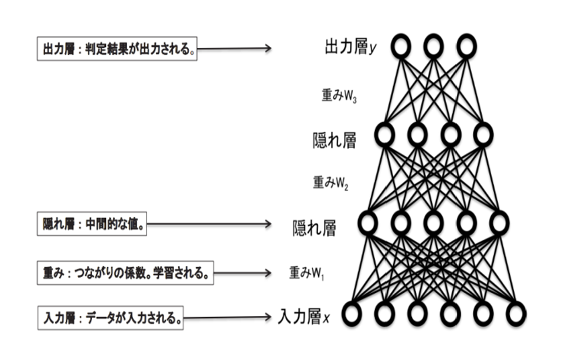 図-2  ニューラルネットワークの例