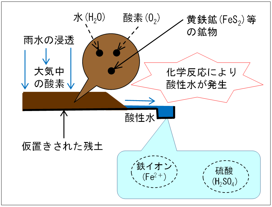 図-1  仮置きされた残土における酸性水発生の概念図