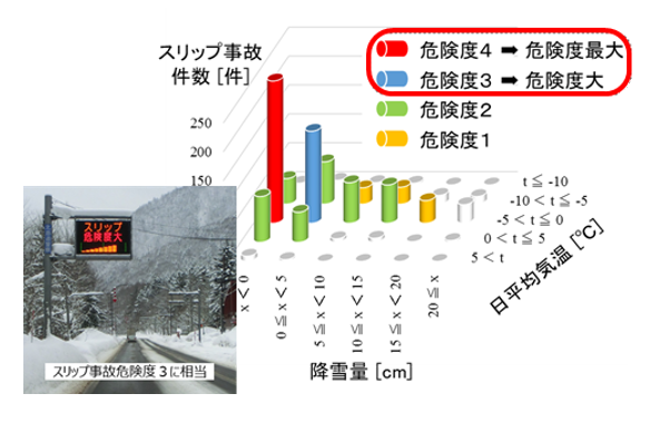 図-2　スリップ事故危険度情報による運転者への注意喚起（北海道警察との共同研究）