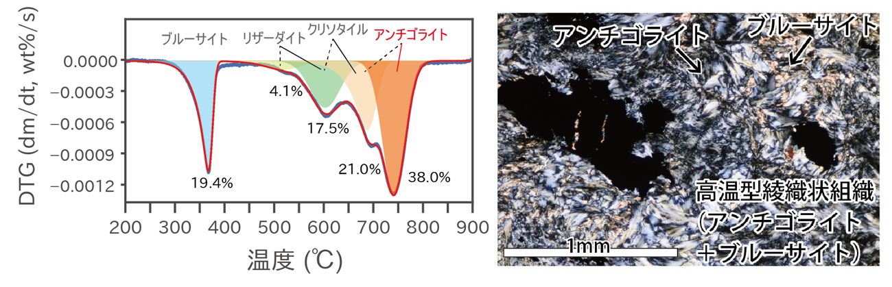 図-2　微分熱重量変化（DTG）のEMG関数によるピークフィット解析の例（左）と解析した蛇紋岩試料の偏光顕微鏡撮影画像（右）